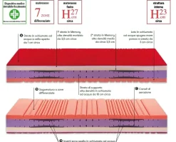 Materasso matrimoniale Bordeaux a prezzi outlet^Artigianale