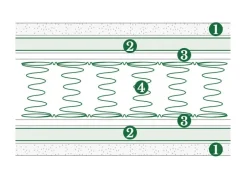 Doimo Armonie del sonno Materasso matrimoniale Smart a prezzi convenienti- Materassi