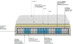 Castiflex Materasso Smeraldo molle insacchettate  a prezzo scontato- Materassi