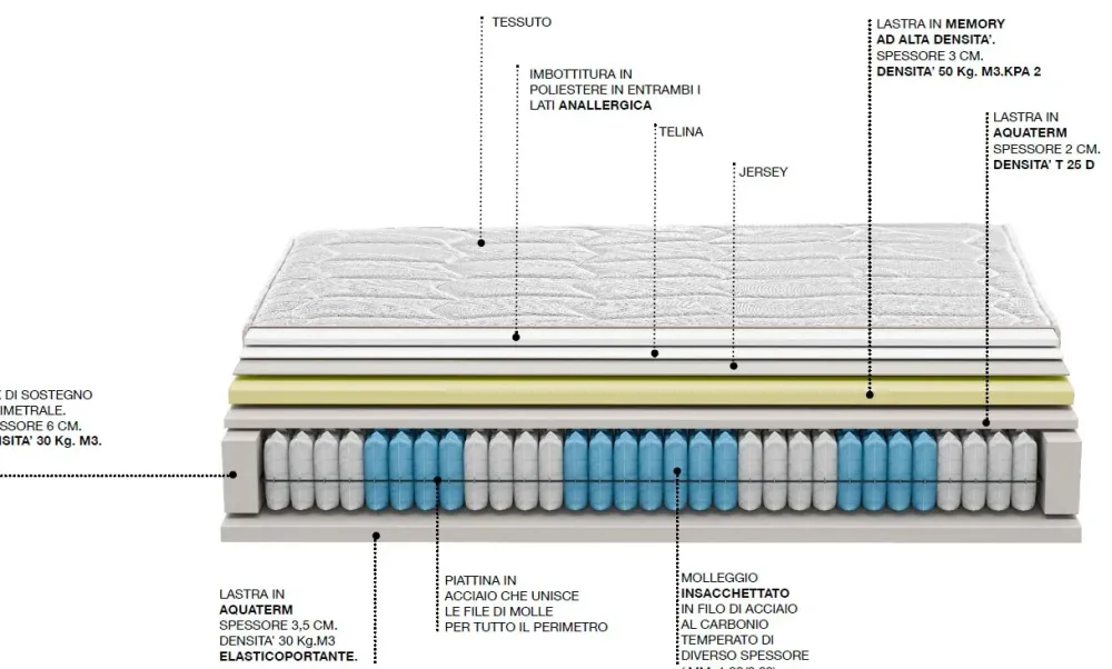 Castiflex Materasso Smeraldo molle insacchettate a prezzo scontato- Materassi